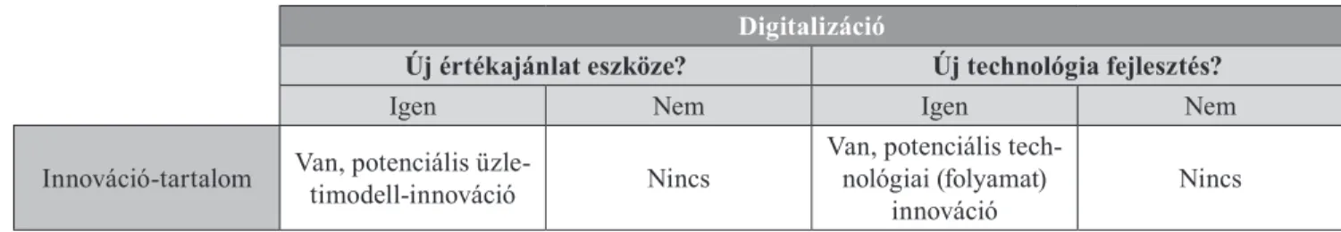 9. táblázat A digitalizáció és az innováció viszonya Digitalizáció