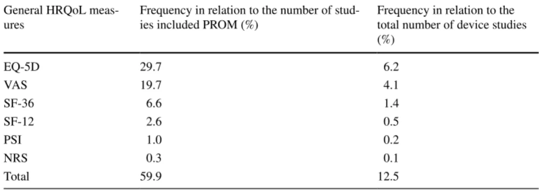 Table 3    Frequency of general  HRQoL measures in device  studies