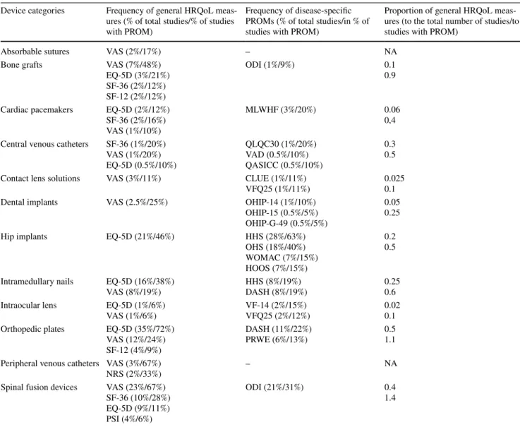 Table 4    Frequency of general and disease-specific PROMs in device studies