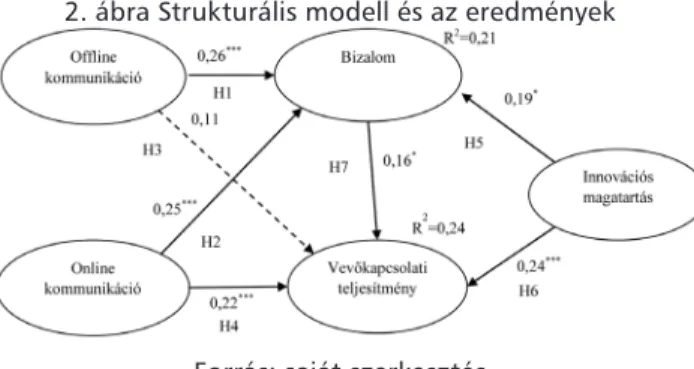 2. ábra Strukturális modell és az eredmények