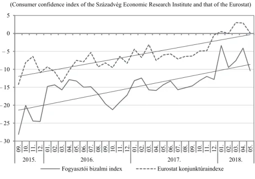 1. ábra. A fogyasztói bizalmi index és az Eurostat konjunktúraindexe 
