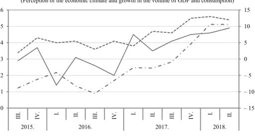 2. ábra. A gazdasági környezet megítélése, valamint a GDP és a fogyasztás volumennövekedése  (Perception of the economic climate and growth in the volume of GDP and consumption) 