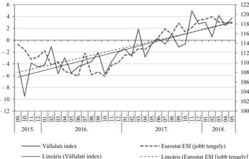 6. ábra. A vállalati konjunktúraindex és az Eurostat vállalati indexe  (The business cycle index and the economic sentiment indicator of the Eurostat) 