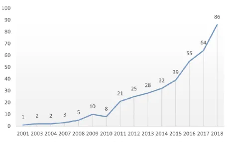 1. ábra: Tudományos publikációk száma (db) a zöld pénzügyekről 2001-2018 között  Forrás: Zhang et al., 2019  