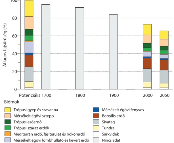 2.1.2. ábra.  Az átlagos fajsűrűség csökkenésének előrejelzése a különböző biomok esetén, a potenciálisan legnagyobb faj- faj-sűrűséget 100%-nak tekintve