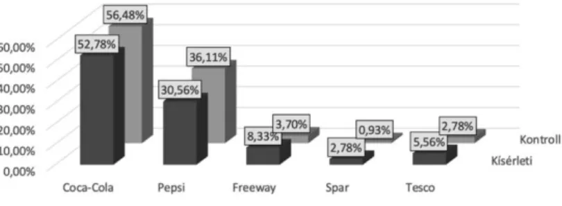 2. ábra. Az íz alapján történő márkaválasztás százalékos megoszlása  a kísérleti és a kontrollcsoportban