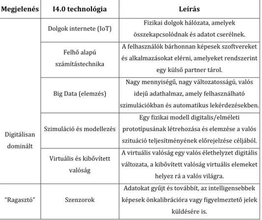 1. táblázat – Az I4.0 kulcstechnológiái 