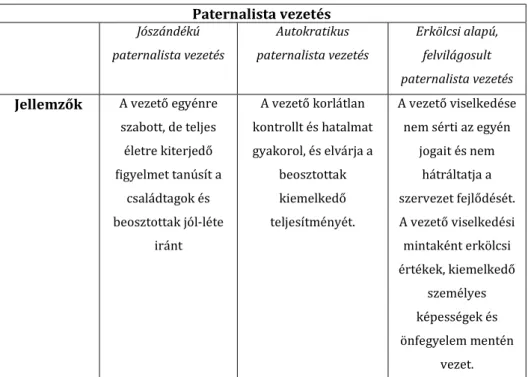 1. táblázat: A paternalista vezetés típusainak jellemzői  Paternalista vezetés  Jószándékú  paternalista vezetés  Autokratikus  paternalista vezetés  Erkölcsi alapú, felvilágosult  paternalista vezetés  Jellemzők  A vezető egyénre 