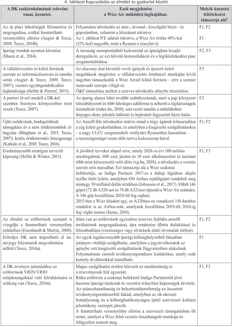 4. táblázat Kapcsolódás az elmélet és gyakorlat között A DK szakirodalmának releváns 