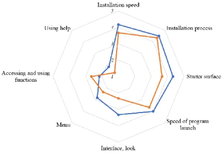 Figure 3. Satisfaction with LibreOffice Writer (1: very dissatisfied, 5: very satisfied) 