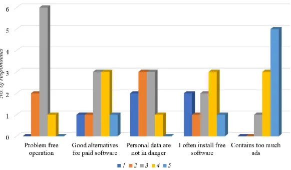 Figure 5. Evaluation of free software (1: I do not agree at all, 5: I fully agree) 
