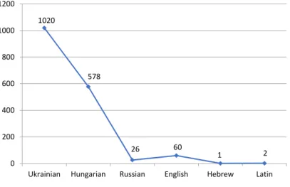 Figure 1 Language frequency in public places in Berehove according to the 2013  linguistic landscape analysis