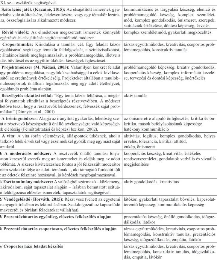 2. táblázat Kompetenciafejlesztő módszerek és kompetenciák (saját szerkesztés) 