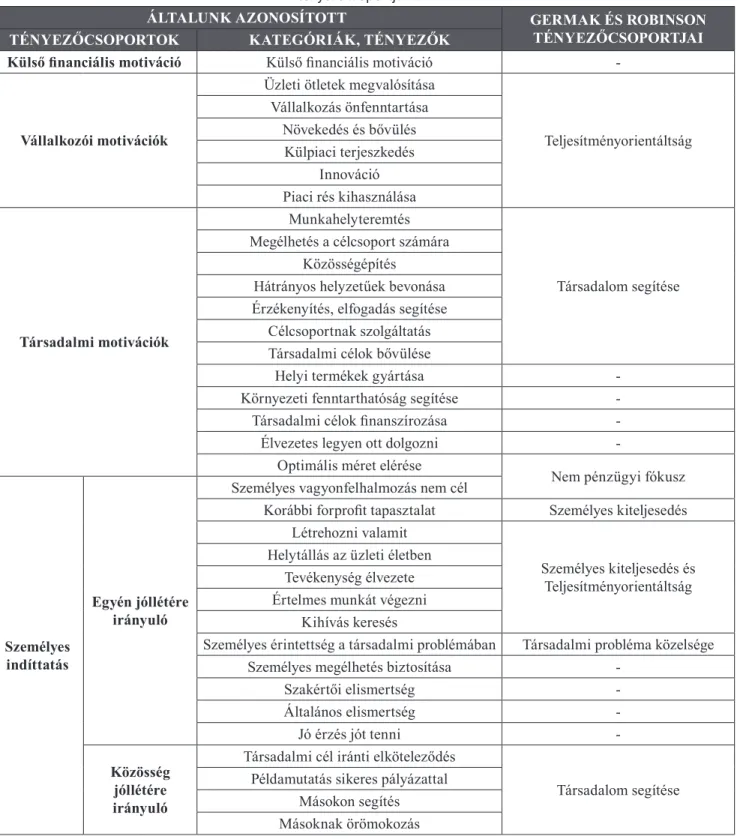 2. táblázat Az általunk azonosított motivációs struktúra összefoglalása és megfeleltetése Germak és Robinson (2014)  tényezőcsoportjainak 