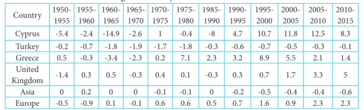 Table 1: Net Migration Rate by Continents and Selected Countries Country 1950- 1955 1955-1960 1960-1965 1965-1970 1970-1975 1975-1980 1985-1990 1990-1995 1995-2000 2000-2005 2005-2010 2010-2015 Cyprus -5.4 -2.4 -14.9 -2.6 1 -0.4 -8 4.7 10.7 11.8 12.5 8.3 T