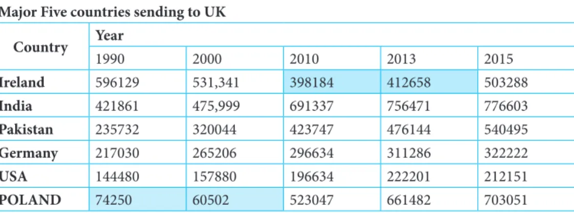 Table 4. Migrant stock by country of origin (UK) Major Five countries sending to UK