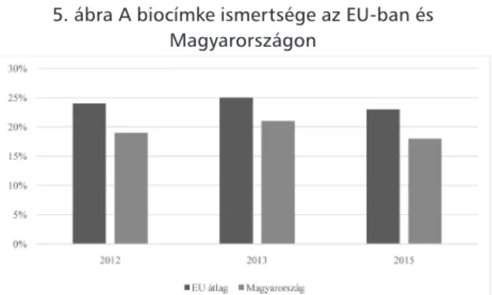 5. ábra A biocímke ismertsége az EU-ban és   Magyarországon
