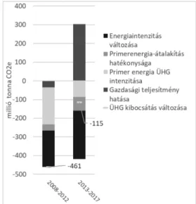 9. ábra Magyarország teljes ÜHG-kibocsátásváltozásának  aggregált adatokon alapuló, additív LMDI dekompozíciója