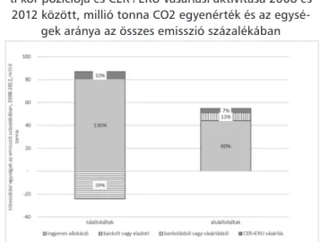 4. ábra Az ingyenesen kiosztott, vásárolt és bankolt ETS- ETS-egységek, valamint a CER+ERU egységek megjelenése   a Magyarországon évente felhasznált kibocsátási egységek 