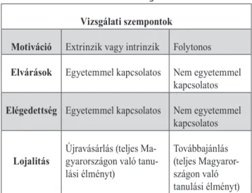 5. táblázat A kutatásban vizsgált fő dimenziók Vizsgálati szempontok