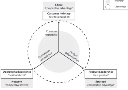 Figure 1 • The Three Disciplines in the context of the three-aggregate clusters of  the Hungarian RES trade-offs  