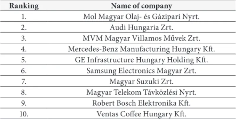 Table 1 • Largest Hungarian companies by revenue (2017) Source: HVG 46