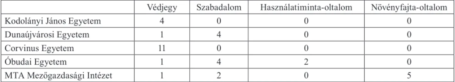 Fenti kijelentésünket alátámasztja a 2. táblázat, illetve  az 1. melléklet, melyekben összefoglaltuk az érintet  intéz-mények szellemitulajdon-védelmi bejelentéseit az SZTNH  eKutatás adatbázisának használatával