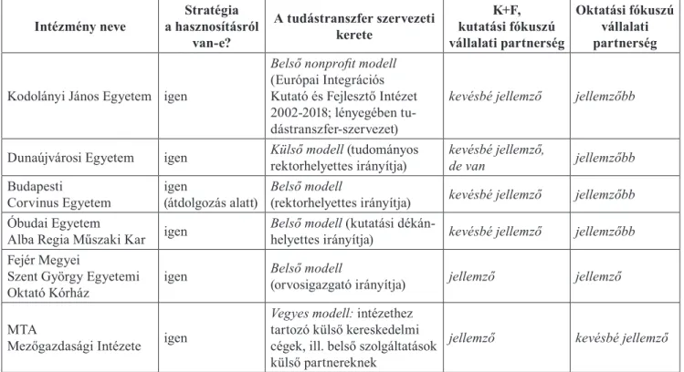 1. táblázat Technológia- és tudástranszfer-tevékenységek szervezeti keretei Intézmény neve Stratégia 