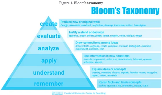 Figure 1. Bloom’s taxonomy