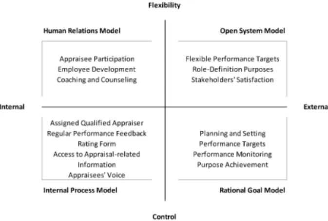 Figure 1 Competing value framework for an effective  performance appraisal system