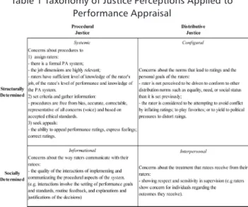 Table 1 Taxonomy of Justice Perceptions Applied to  Performance Appraisal