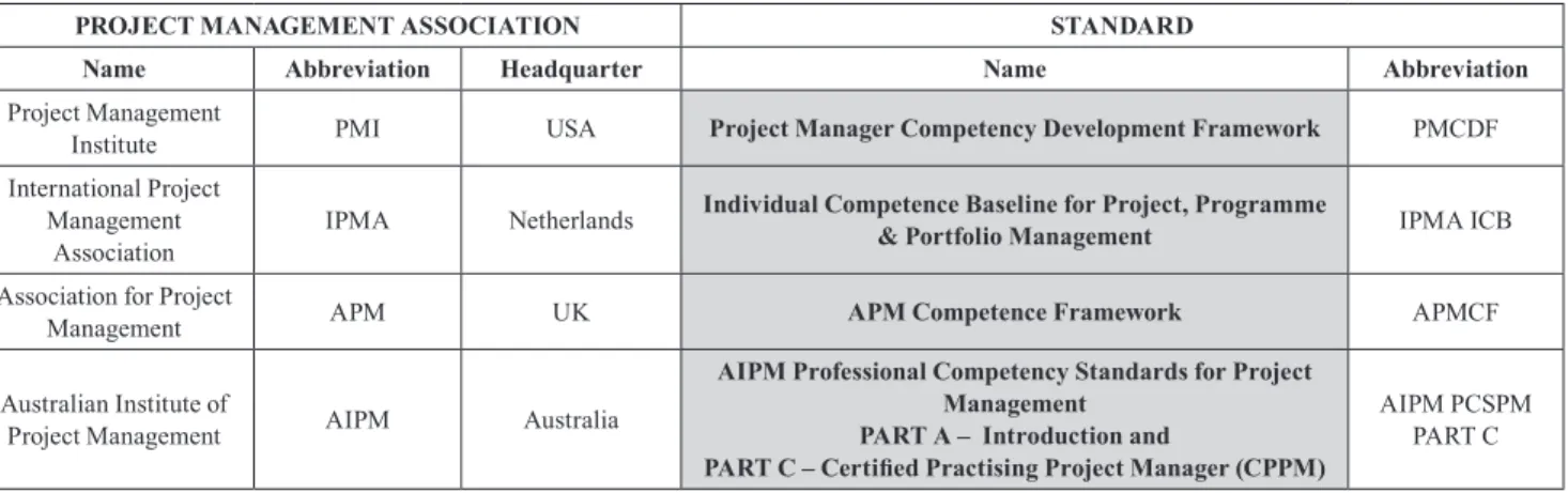 Table 9 The four selected project management competency standards