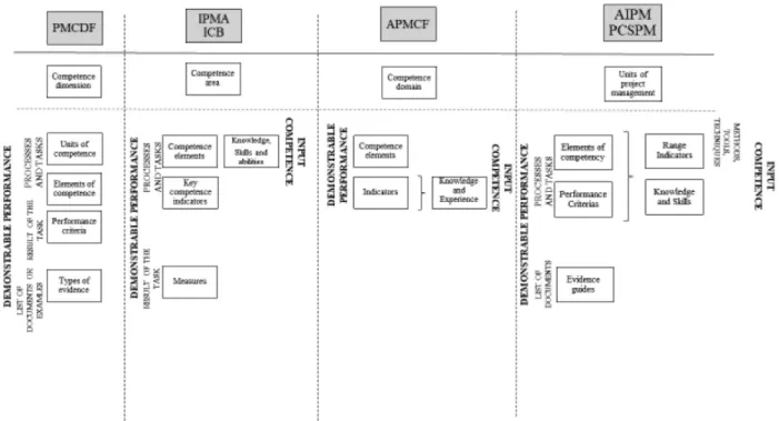 Figure 2 The structure of the project management standards