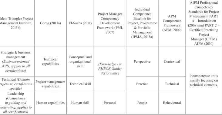 Table 11 Horizontal dimension of competence in project management competency standards