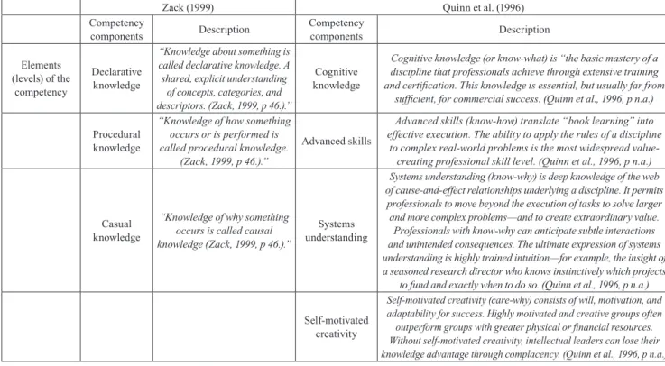 Table 1 The relationship between Quinn et al.’s, Zack’s and competence model