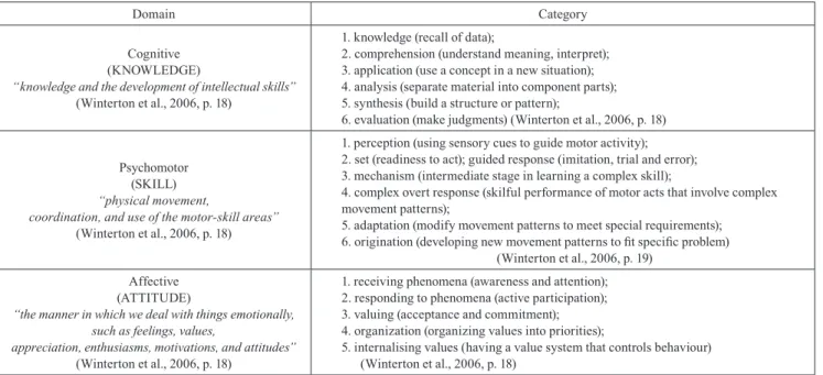 Table 2 Bloom’s taxonomy