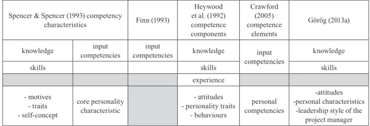 Table 4 A comparison of the vertical components included in different project management competence model  Spencer &amp; Spencer (1993) competency 