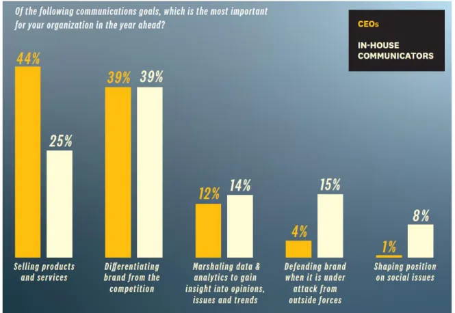 A public relations növekvő pénzügyi jelentőségét jól példázza a statista.com ábrája (5