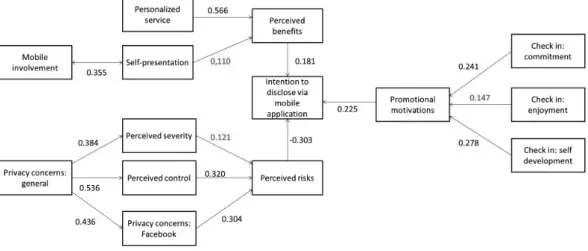 Figure 2. Combined model related to information share Source: authors, based on Wang et al