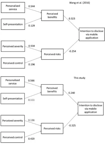 Figure 1. Indicators of information share of consumers Source: authors, based on Wang et al