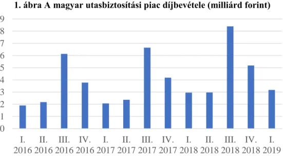 1. ábra A magyar utasbiztosítási piac díjbevétele (milliárd forint) 