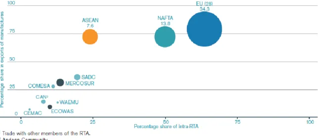 Table 6 RTA’S share in global exports of manufactured goods and in intra-RTA trade 