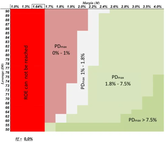 Table 3: Implied PD max  in construction phase under conditions of 2016-2017 