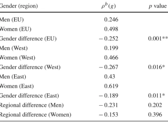 Table 1 Weighted mean degrees of rotation by gender and differences between the two genders, with corresponding p values
