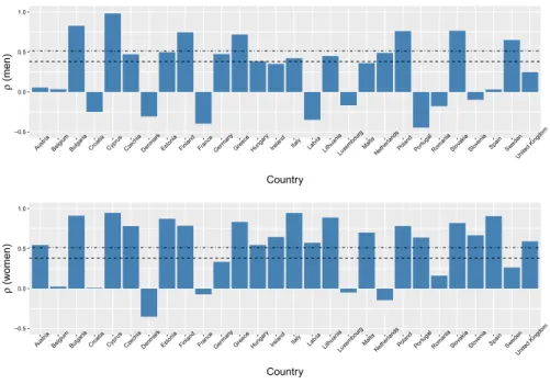 Fig. 2 Degrees of rotation (measured by Spearman’s ρ ) by country and gender (top: men, bottom: women).