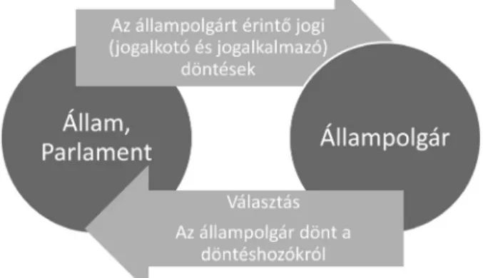 1. ábra Állam és állampolgár kétirányú hatalmi viszonya a demokratikus jogállamban