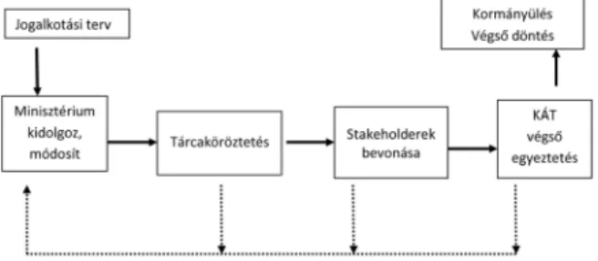 5. ábra A jogalkotás folyamata Magyarországon; sematikus elvi ábra a stabil állomások jelölésével