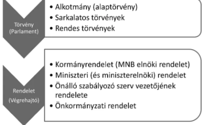 8. ábra A jogszabályok típusai Magyarországon (jelenleg, „normál” helyzetben megalkotható jogszabályok)