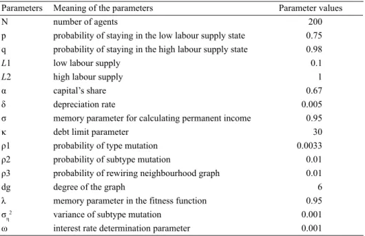 Table 2. Baseline parameters