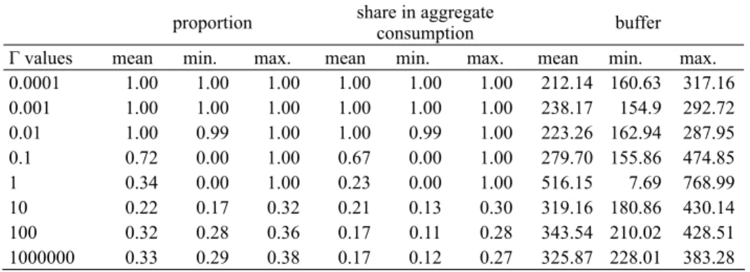 Table 6. Average proportion, average share in aggregate consumption and average buffer  stock of the prudent type: mean, minimum and maximum of the mean in simulations 